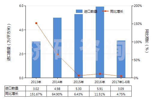 2013-2017年6月中國照相制版用其他硬片及平面軟片(HS37019920)進口量及增速統(tǒng)計